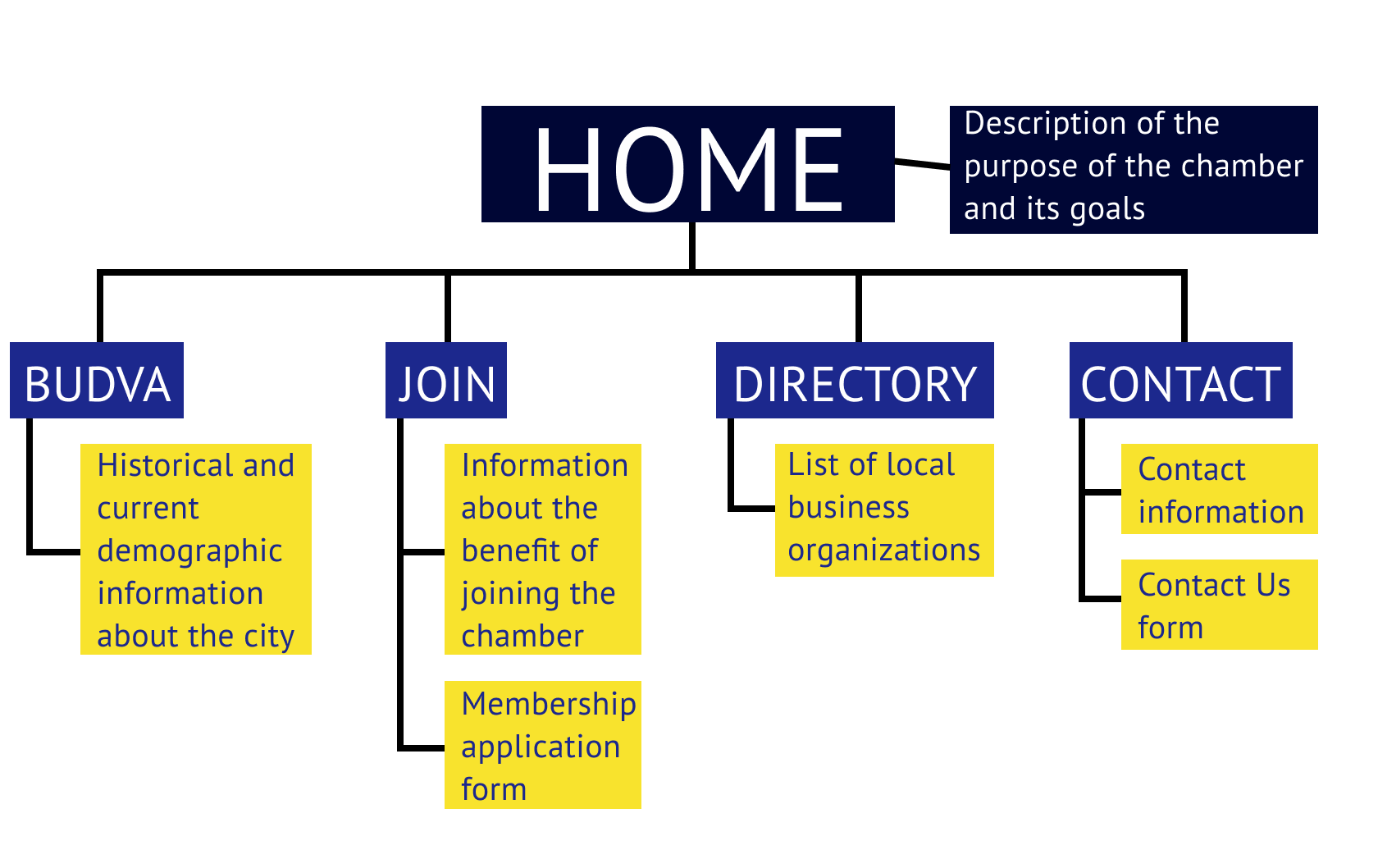 Site Map Image budvachamber.org site.